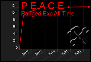 Total Graph of P E A C E