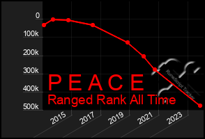 Total Graph of P E A C E