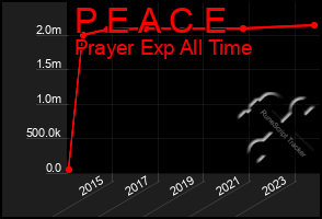 Total Graph of P E A C E