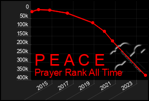 Total Graph of P E A C E