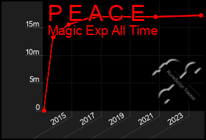 Total Graph of P E A C E