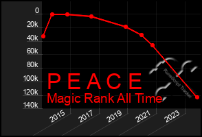 Total Graph of P E A C E