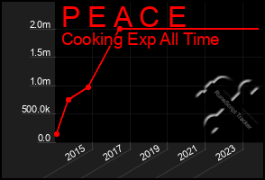 Total Graph of P E A C E