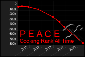 Total Graph of P E A C E