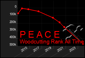 Total Graph of P E A C E