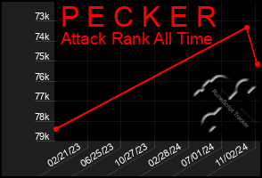 Total Graph of P E C K E R