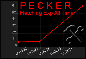 Total Graph of P E C K E R