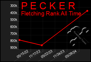 Total Graph of P E C K E R