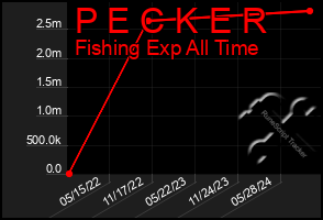 Total Graph of P E C K E R