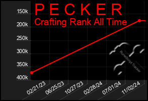 Total Graph of P E C K E R