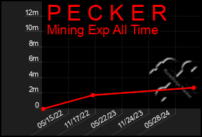 Total Graph of P E C K E R