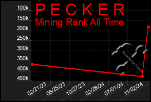 Total Graph of P E C K E R