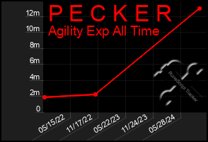 Total Graph of P E C K E R