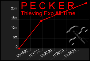 Total Graph of P E C K E R