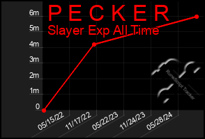 Total Graph of P E C K E R