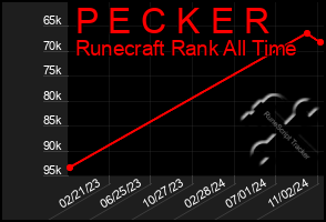 Total Graph of P E C K E R