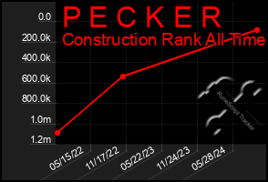 Total Graph of P E C K E R