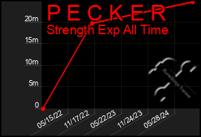 Total Graph of P E C K E R