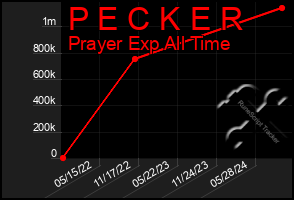 Total Graph of P E C K E R