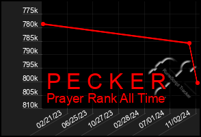 Total Graph of P E C K E R