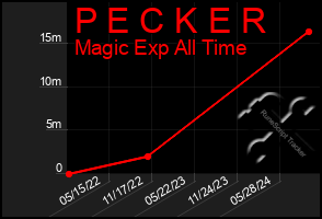 Total Graph of P E C K E R