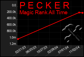 Total Graph of P E C K E R