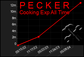 Total Graph of P E C K E R