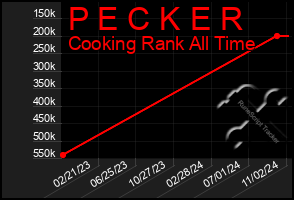 Total Graph of P E C K E R