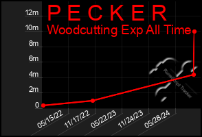 Total Graph of P E C K E R