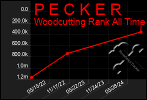 Total Graph of P E C K E R