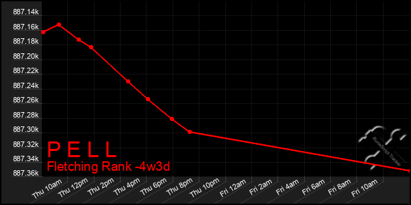 Last 31 Days Graph of P E L L