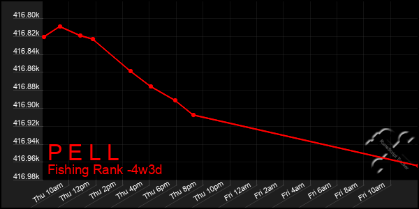 Last 31 Days Graph of P E L L