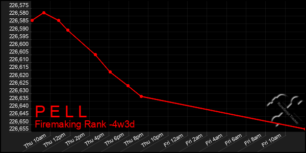 Last 31 Days Graph of P E L L