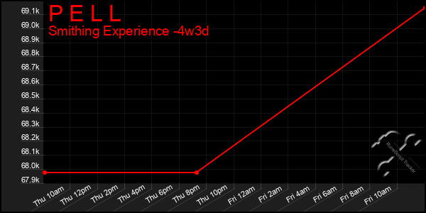 Last 31 Days Graph of P E L L