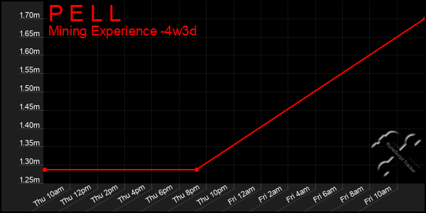 Last 31 Days Graph of P E L L