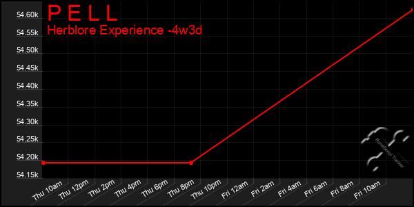 Last 31 Days Graph of P E L L