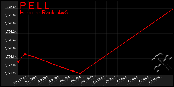 Last 31 Days Graph of P E L L
