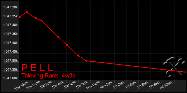 Last 31 Days Graph of P E L L