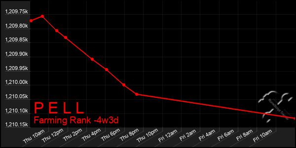 Last 31 Days Graph of P E L L