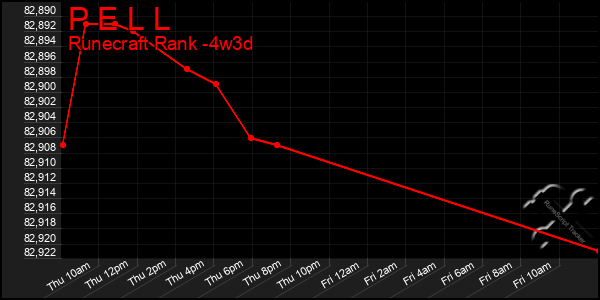 Last 31 Days Graph of P E L L