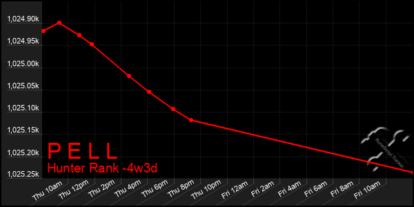 Last 31 Days Graph of P E L L