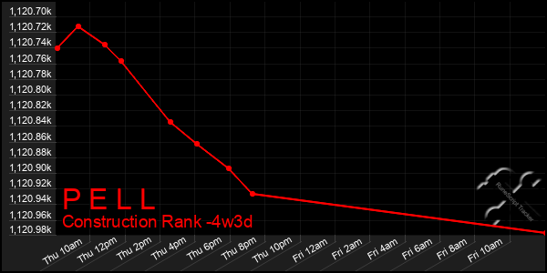 Last 31 Days Graph of P E L L