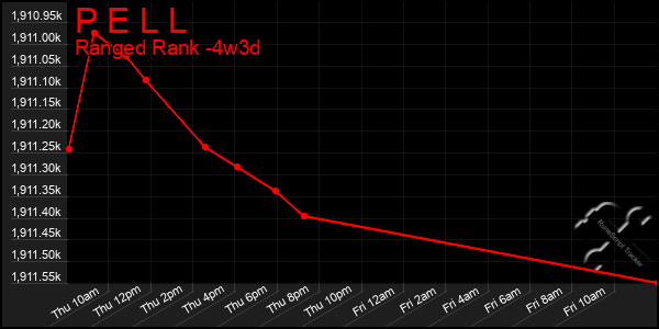 Last 31 Days Graph of P E L L