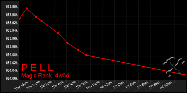 Last 31 Days Graph of P E L L