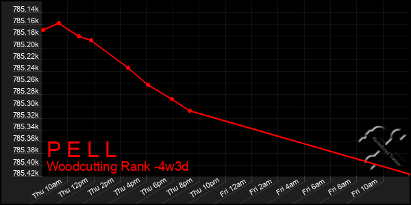 Last 31 Days Graph of P E L L
