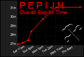 Total Graph of P E P I J N