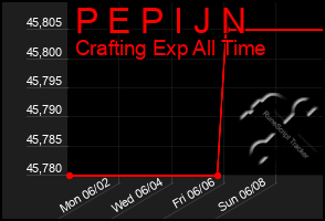 Total Graph of P E P I J N