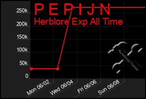 Total Graph of P E P I J N