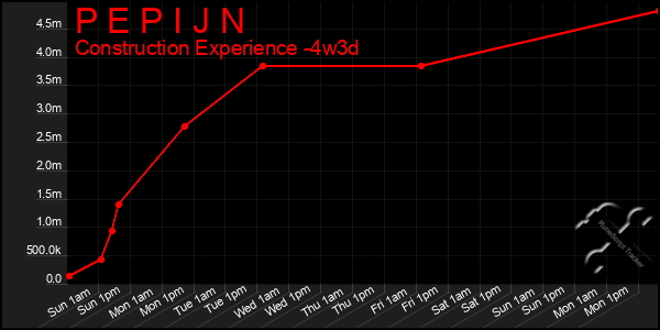 Last 31 Days Graph of P E P I J N