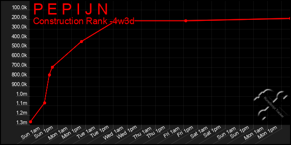 Last 31 Days Graph of P E P I J N